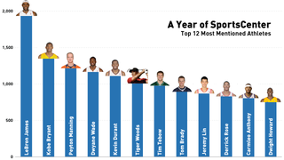 Illustration for article titled What I Learned From A Year Of Watching SportsCenter